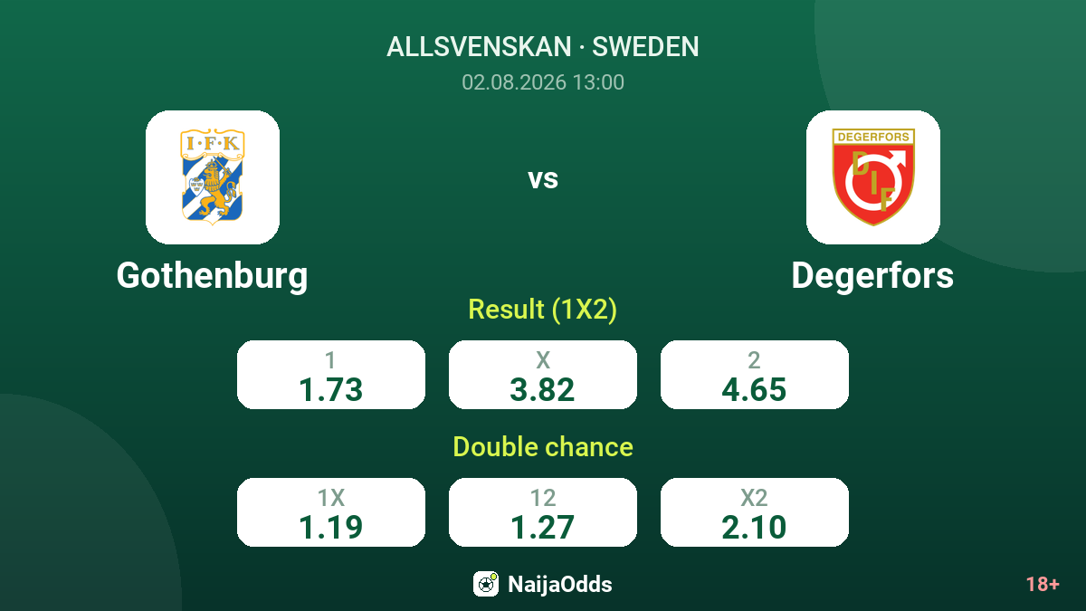 Gothenburg vs Degerfors — odds