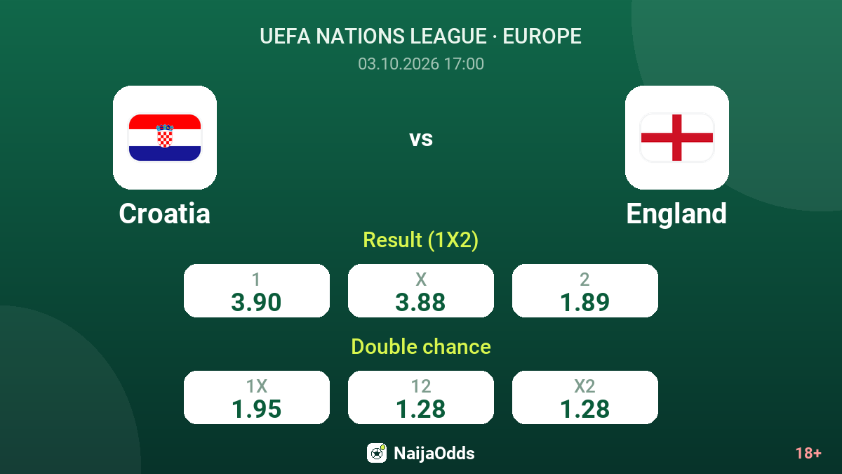 Croatia vs England — odds