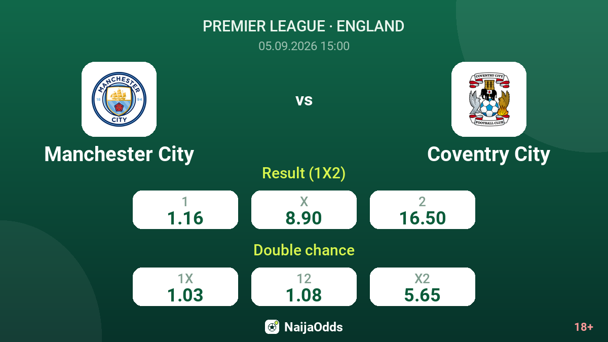 Manchester City vs Coventry City — odds