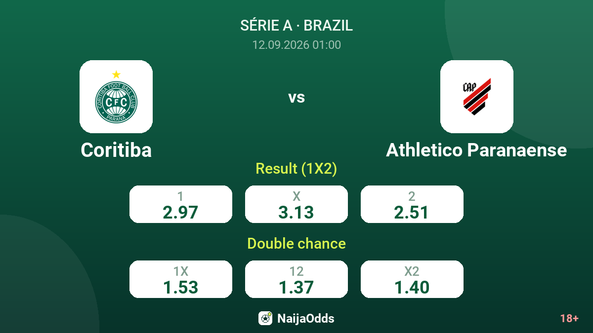 Coritiba vs Athletico Paranaense — odds