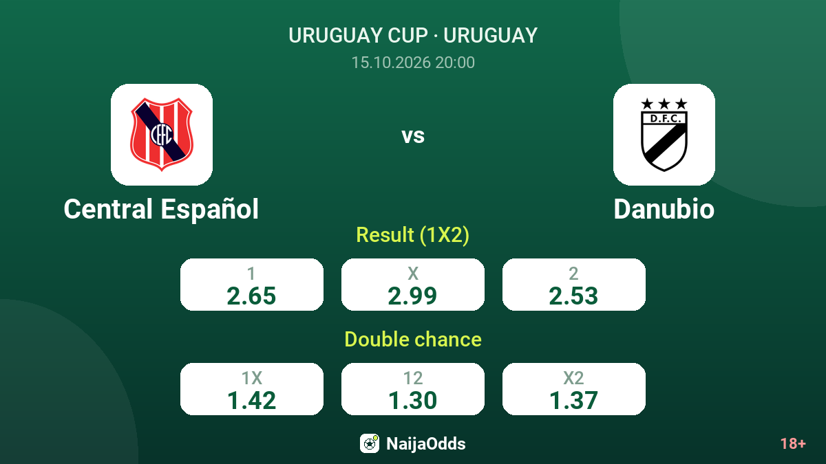 Central Español vs Danubio — odds