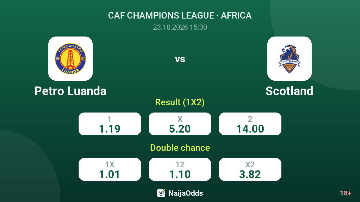 Petro Luanda vs Scotland — odds