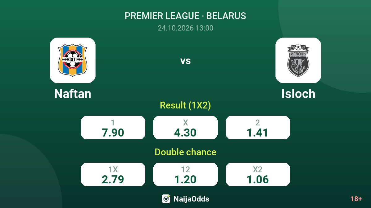 Naftan vs Isloch — odds