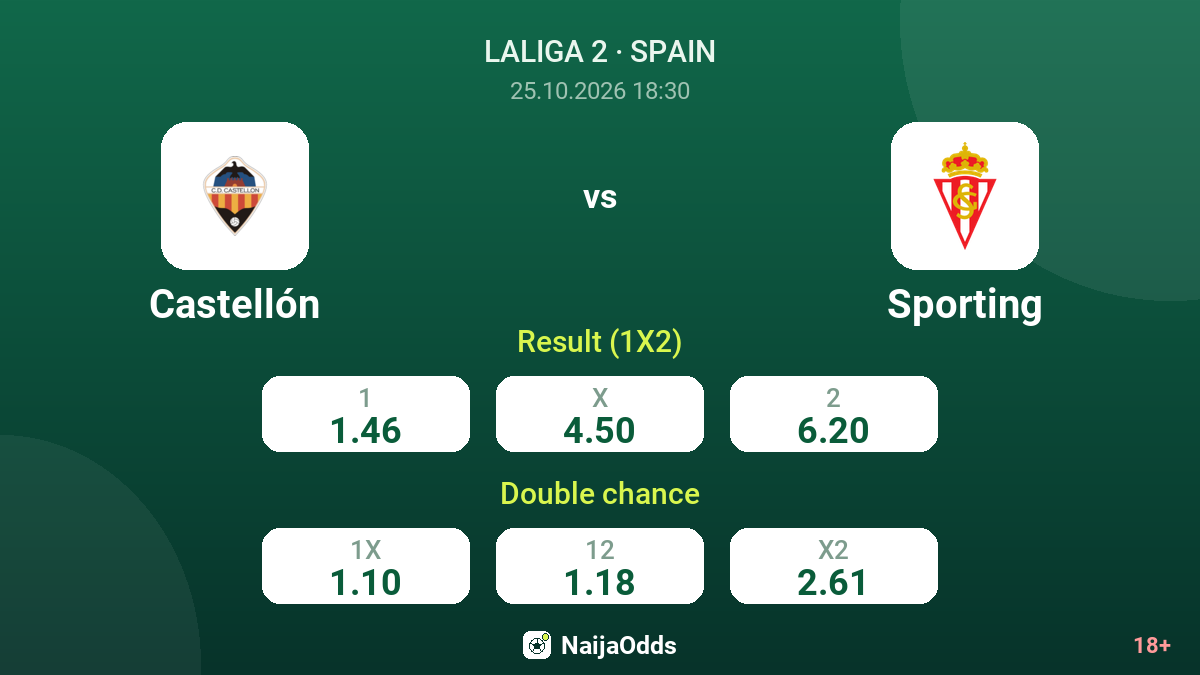 Castellón vs Sporting — odds