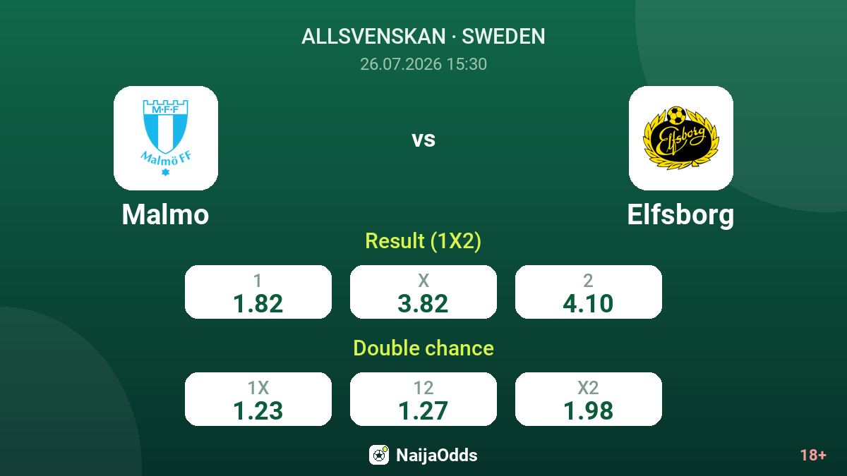 Malmo vs Elfsborg — odds