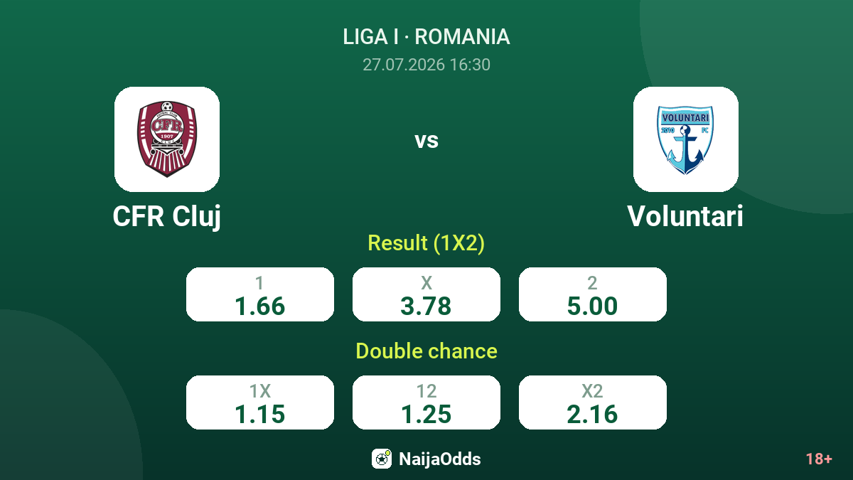 CFR Cluj vs Voluntari — odds